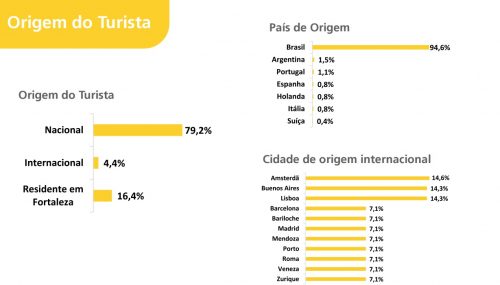 Origem do turista que visita Fortaleza para curtir o Fortal. Foto: Observatório do Turismo