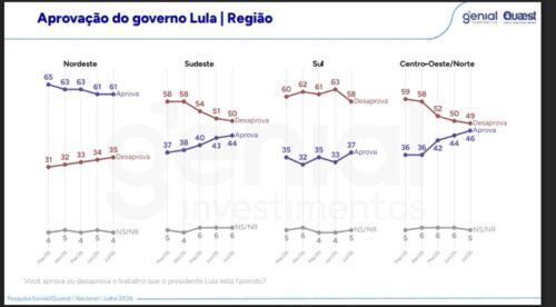 Print de tabela da nova pesquisa Genial/ Quaest de julho de 2026 Crédito: DIVULGAÇÃO/ GENIAL QUAEST